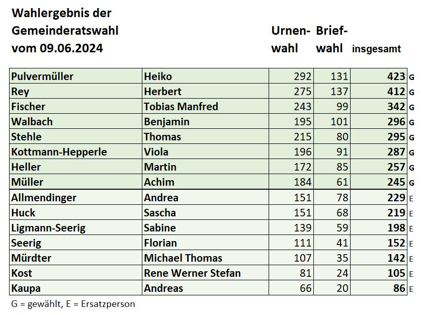  Ergebnis GR-Wahl 2024 