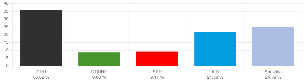  Diagramm Europawahl 