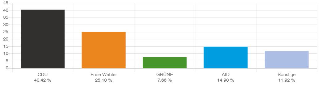  Diagramm Kreistag 